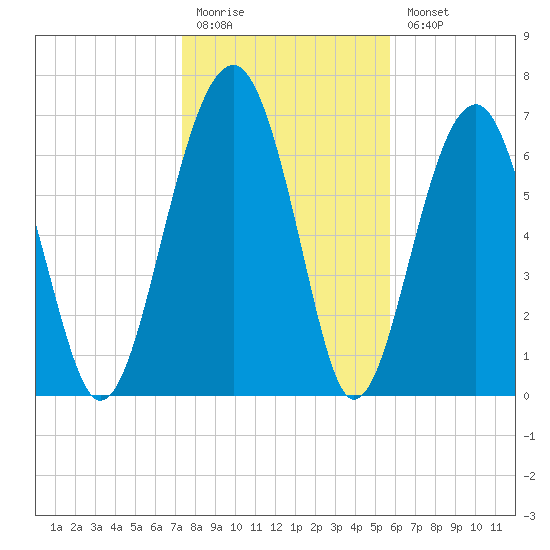 Euhaw Creek tide chart for Monday, January 19, 2026