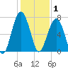 Euhaw Creek tide chart for Thursday, January 1, 2026