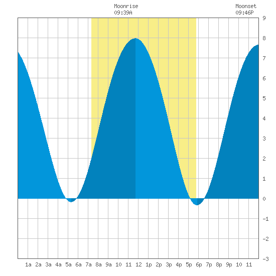 Euhaw Creek tide chart for Thursday, January 22, 2026