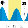 Euhaw Creek tide chart for Sunday, January 25, 2026