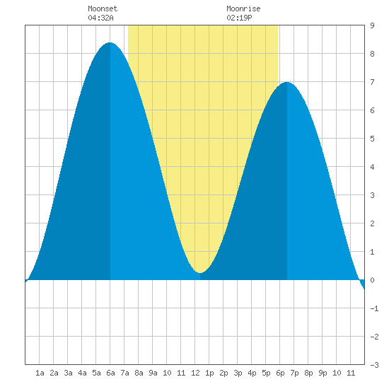 Euhaw Creek tide chart for Thursday, January 29, 2026