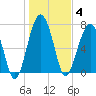 Euhaw Creek tide chart for Sunday, January 4, 2026