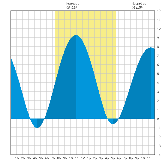 Euhaw Creek tide chart for Monday, January 5, 2026