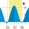Euhaw Creek tide chart for Tuesday, January 6, 2026