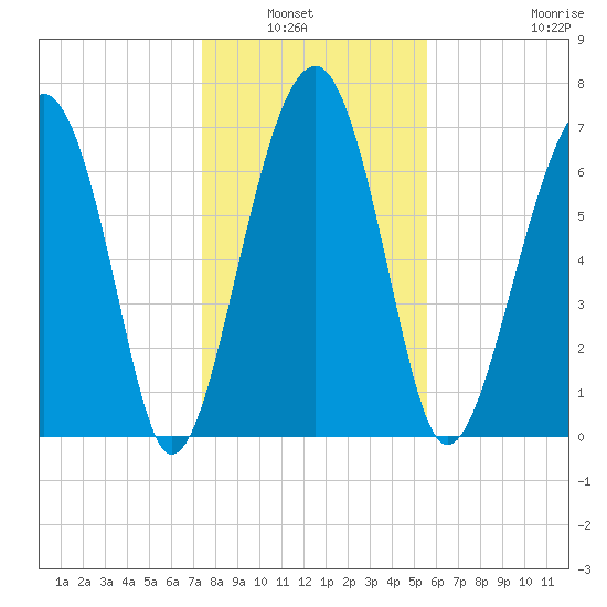 Euhaw Creek tide chart for Wednesday, January 7, 2026