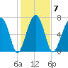 Euhaw Creek tide chart for Wednesday, January 7, 2026