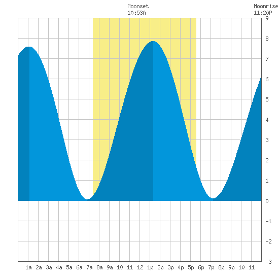 Euhaw Creek tide chart for Thursday, January 8, 2026