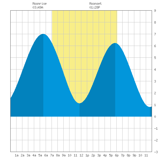 Euhaw Creek tide chart for Thursday, February 12, 2026