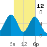 Euhaw Creek tide chart for Thursday, February 12, 2026