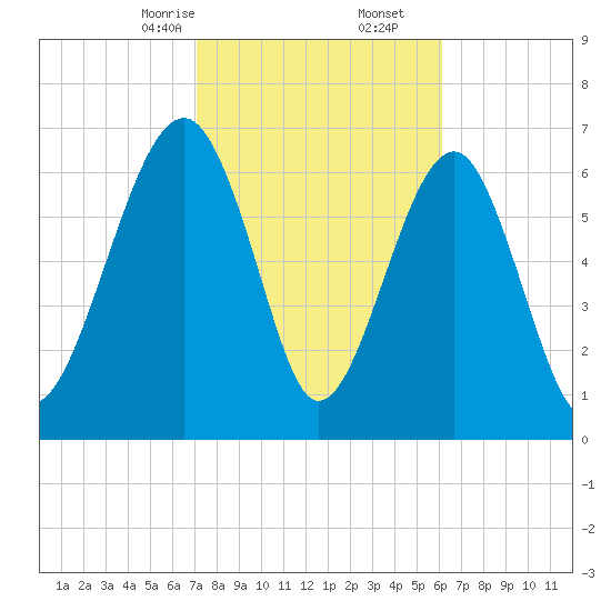 Euhaw Creek tide chart for Friday, February 13, 2026