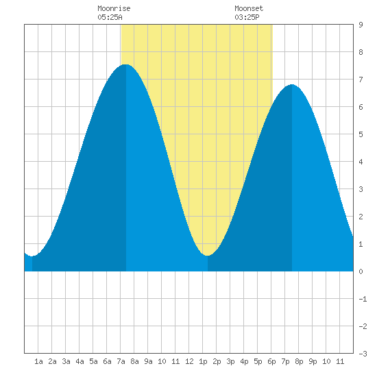 Euhaw Creek tide chart for Saturday, February 14, 2026