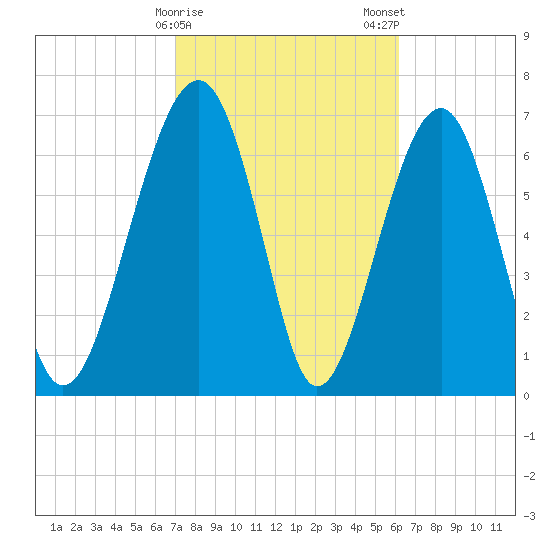 Euhaw Creek tide chart for Sunday, February 15, 2026