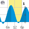 Euhaw Creek tide chart for Sunday, February 1, 2026