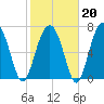 Euhaw Creek tide chart for Friday, February 20, 2026