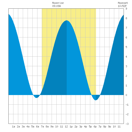 Euhaw Creek tide chart for Saturday, February 21, 2026
