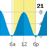 Euhaw Creek tide chart for Saturday, February 21, 2026