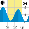 Euhaw Creek tide chart for Tuesday, February 24, 2026