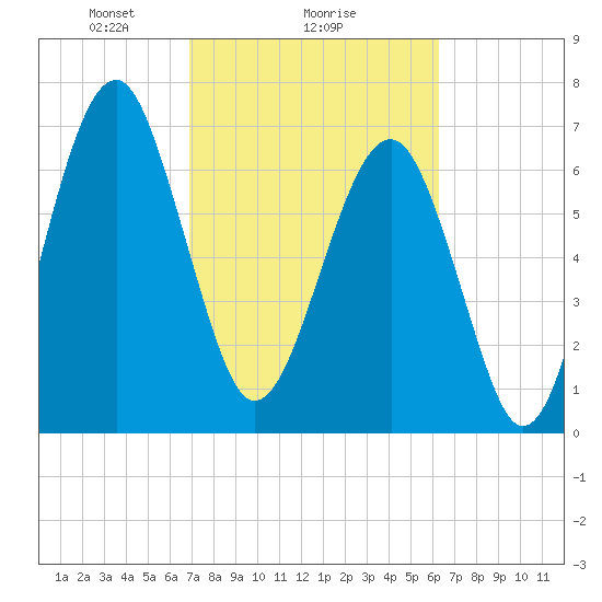 Euhaw Creek tide chart for Wednesday, February 25, 2026