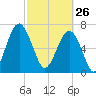Euhaw Creek tide chart for Thursday, February 26, 2026