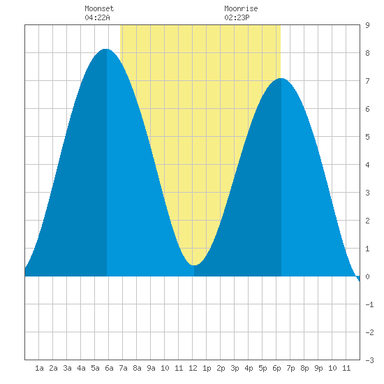 Euhaw Creek tide chart for Friday, February 27, 2026