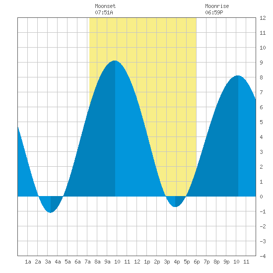 Euhaw Creek tide chart for Monday, February 2, 2026