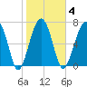 Euhaw Creek tide chart for Wednesday, February 4, 2026