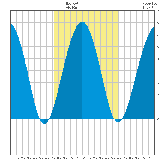 Euhaw Creek tide chart for Thursday, February 5, 2026