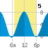 Euhaw Creek tide chart for Thursday, February 5, 2026
