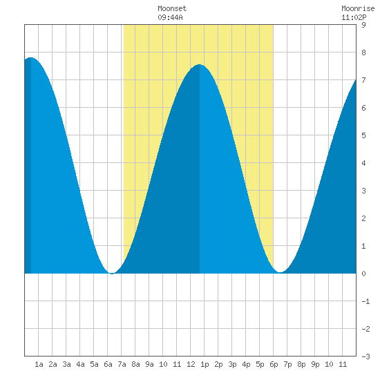 Euhaw Creek tide chart for Friday, February 6, 2026