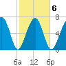 Euhaw Creek tide chart for Friday, February 6, 2026