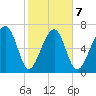 Euhaw Creek tide chart for Saturday, February 7, 2026
