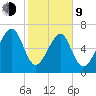 Euhaw Creek tide chart for Monday, February 9, 2026
