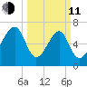Euhaw Creek tide chart for Wednesday, March 11, 2026