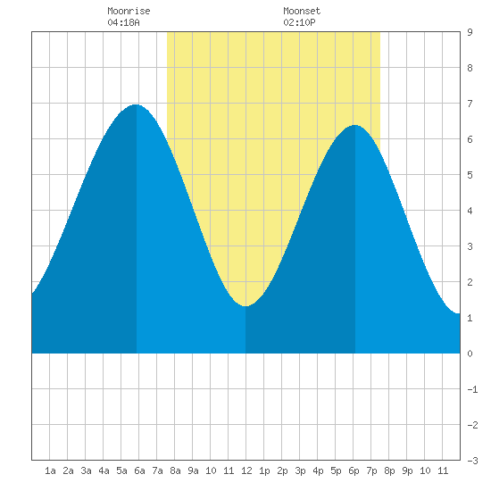 Euhaw Creek tide chart for Friday, March 13, 2026