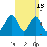 Euhaw Creek tide chart for Friday, March 13, 2026