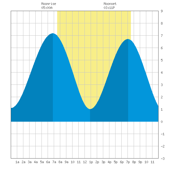Euhaw Creek tide chart for Saturday, March 14, 2026