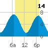 Euhaw Creek tide chart for Saturday, March 14, 2026