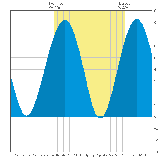 Euhaw Creek tide chart for Tuesday, March 17, 2026