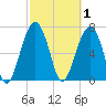 Euhaw Creek tide chart for Sunday, March 1, 2026