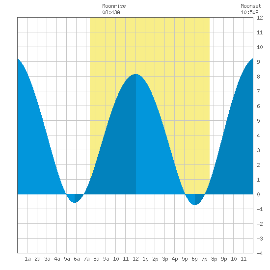 Euhaw Creek tide chart for Saturday, March 21, 2026