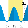 Euhaw Creek tide chart for Saturday, March 21, 2026