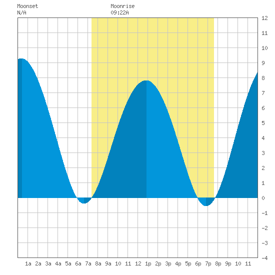 Euhaw Creek tide chart for Sunday, March 22, 2026