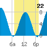 Euhaw Creek tide chart for Sunday, March 22, 2026
