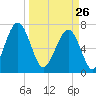Euhaw Creek tide chart for Thursday, March 26, 2026