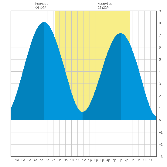 Euhaw Creek tide chart for Friday, March 27, 2026