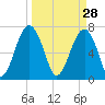 Euhaw Creek tide chart for Saturday, March 28, 2026