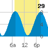 Euhaw Creek tide chart for Sunday, March 29, 2026