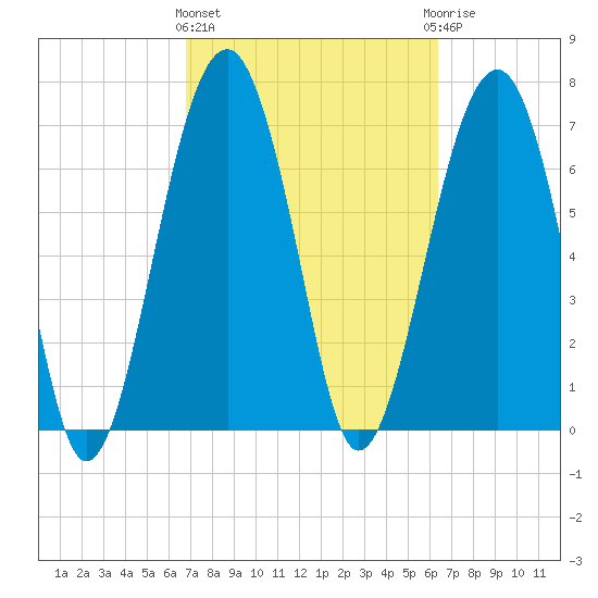 Euhaw Creek tide chart for Monday, March 2, 2026