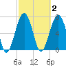 Euhaw Creek tide chart for Monday, March 2, 2026