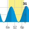 Euhaw Creek tide chart for Tuesday, March 31, 2026